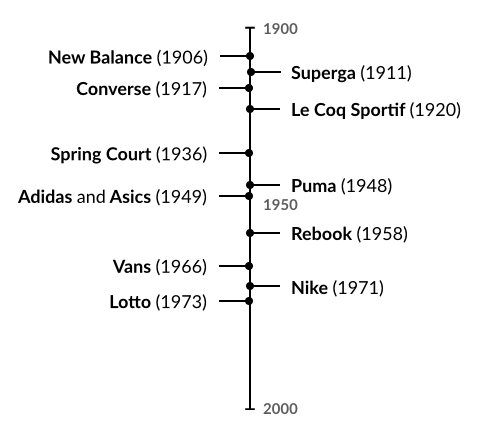 L'histoire de la creation des marques de sneakers - Frise chronologique avec les dates
